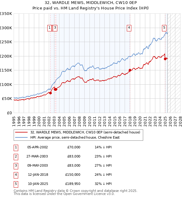 32, WARDLE MEWS, MIDDLEWICH, CW10 0EP: Price paid vs HM Land Registry's House Price Index