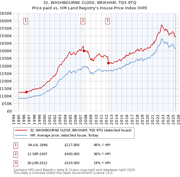 32, WASHBOURNE CLOSE, BRIXHAM, TQ5 9TQ: Price paid vs HM Land Registry's House Price Index