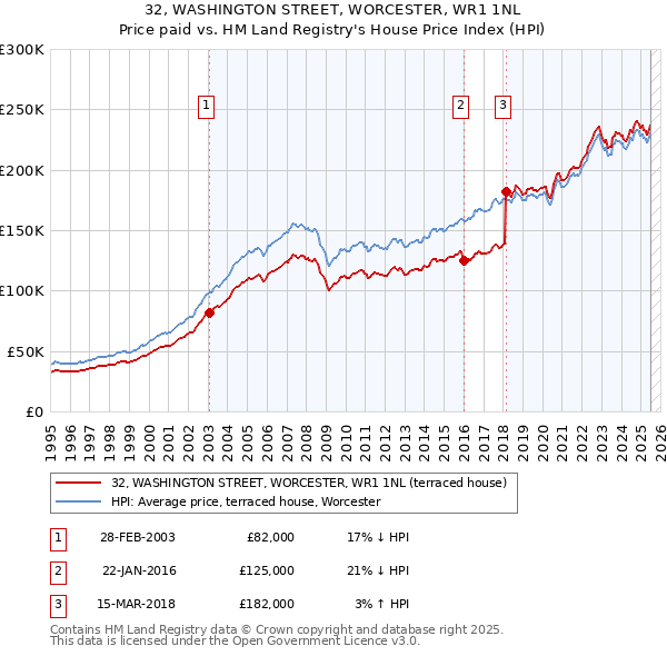 32, WASHINGTON STREET, WORCESTER, WR1 1NL: Price paid vs HM Land Registry's House Price Index