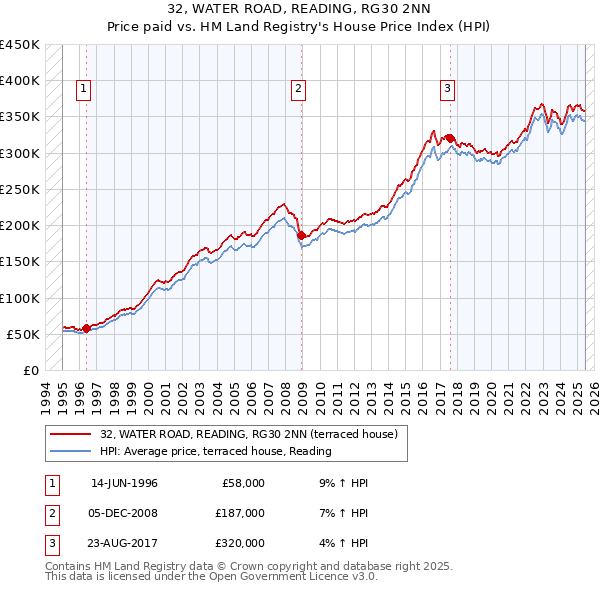 32, WATER ROAD, READING, RG30 2NN: Price paid vs HM Land Registry's House Price Index
