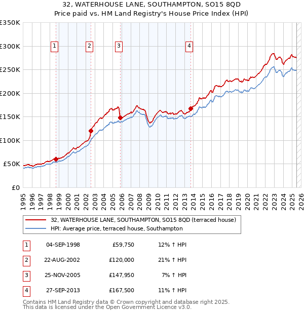 32, WATERHOUSE LANE, SOUTHAMPTON, SO15 8QD: Price paid vs HM Land Registry's House Price Index