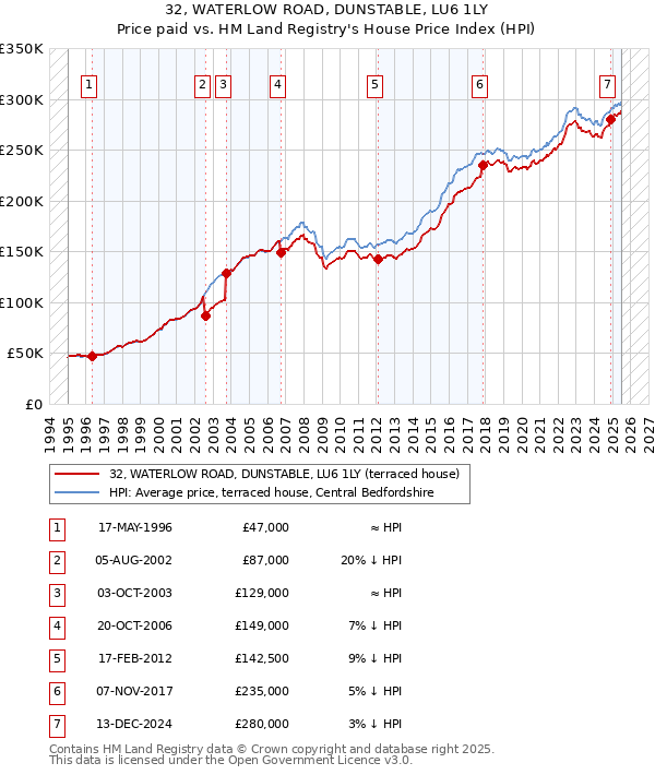 32, WATERLOW ROAD, DUNSTABLE, LU6 1LY: Price paid vs HM Land Registry's House Price Index