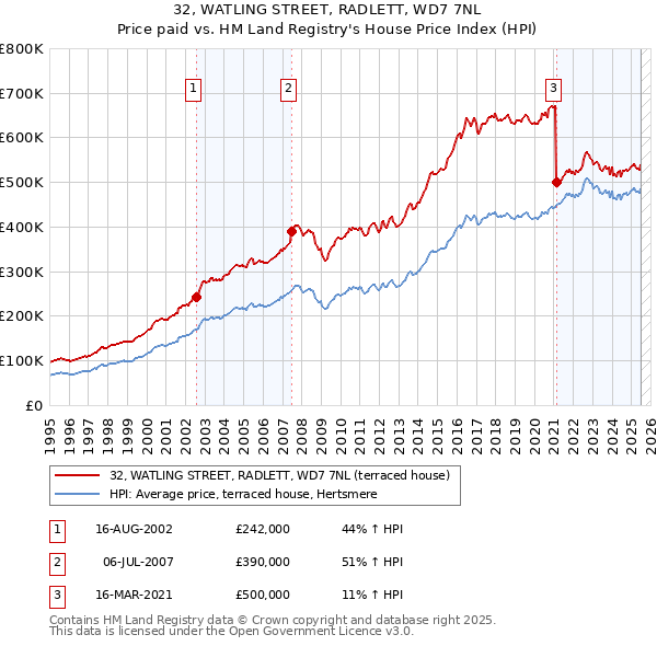 32, WATLING STREET, RADLETT, WD7 7NL: Price paid vs HM Land Registry's House Price Index