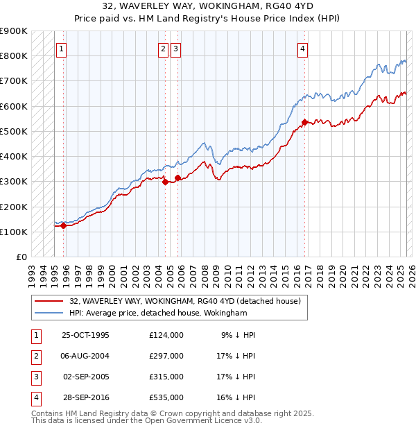 32, WAVERLEY WAY, WOKINGHAM, RG40 4YD: Price paid vs HM Land Registry's House Price Index