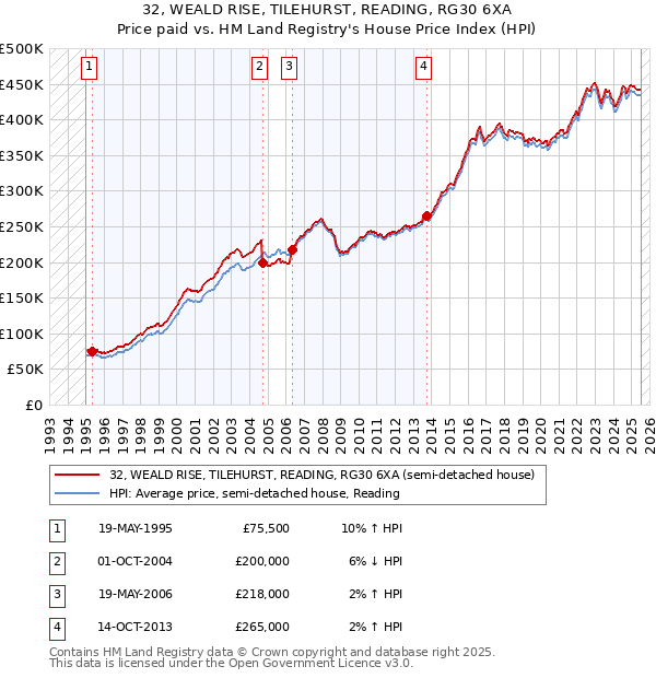 32, WEALD RISE, TILEHURST, READING, RG30 6XA: Price paid vs HM Land Registry's House Price Index