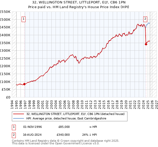 32, WELLINGTON STREET, LITTLEPORT, ELY, CB6 1PN: Price paid vs HM Land Registry's House Price Index