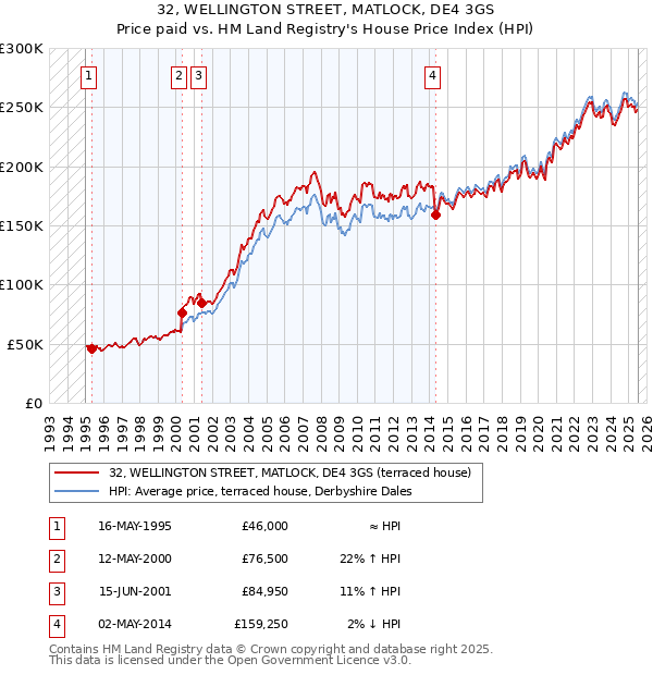 32, WELLINGTON STREET, MATLOCK, DE4 3GS: Price paid vs HM Land Registry's House Price Index
