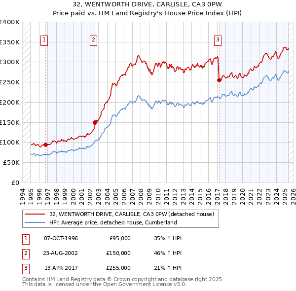 32, WENTWORTH DRIVE, CARLISLE, CA3 0PW: Price paid vs HM Land Registry's House Price Index