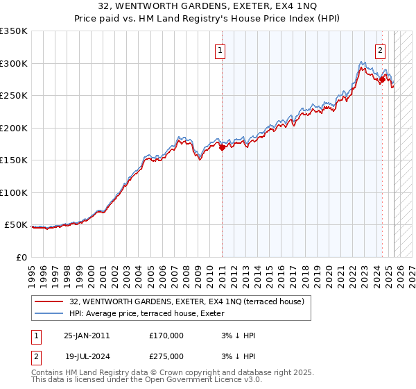 32, WENTWORTH GARDENS, EXETER, EX4 1NQ: Price paid vs HM Land Registry's House Price Index