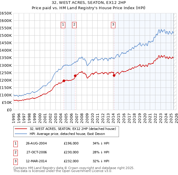 32, WEST ACRES, SEATON, EX12 2HP: Price paid vs HM Land Registry's House Price Index