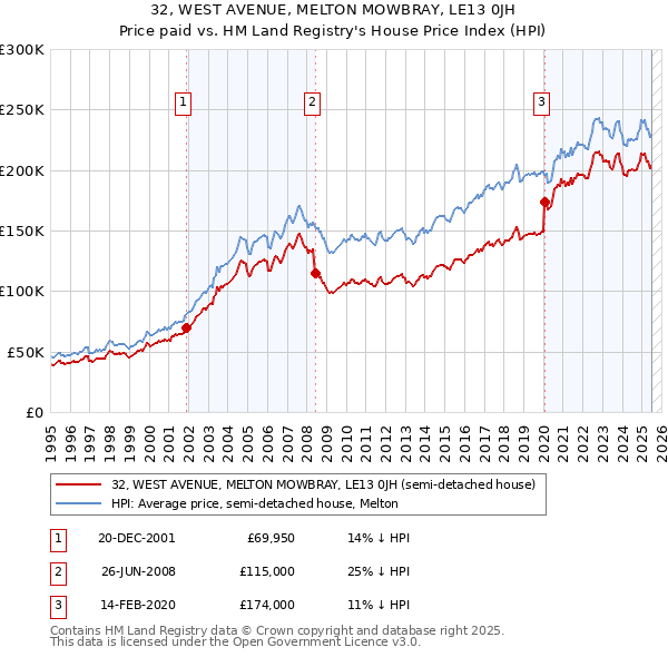 32, WEST AVENUE, MELTON MOWBRAY, LE13 0JH: Price paid vs HM Land Registry's House Price Index