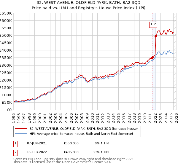 32, WEST AVENUE, OLDFIELD PARK, BATH, BA2 3QD: Price paid vs HM Land Registry's House Price Index