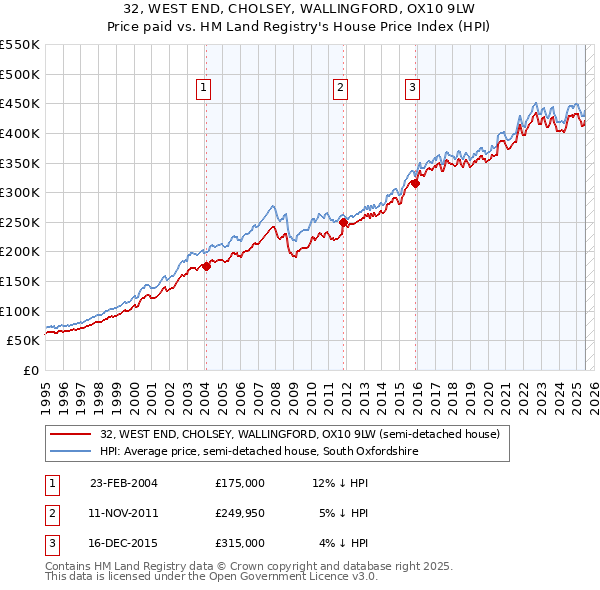 32, WEST END, CHOLSEY, WALLINGFORD, OX10 9LW: Price paid vs HM Land Registry's House Price Index