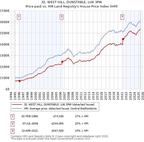 32, WEST HILL, DUNSTABLE, LU6 3PW: Price paid vs HM Land Registry's House Price Index