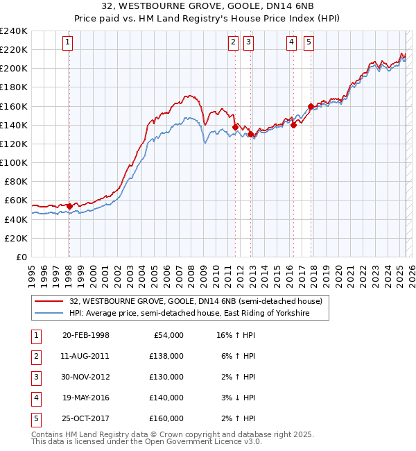 32, WESTBOURNE GROVE, GOOLE, DN14 6NB: Price paid vs HM Land Registry's House Price Index