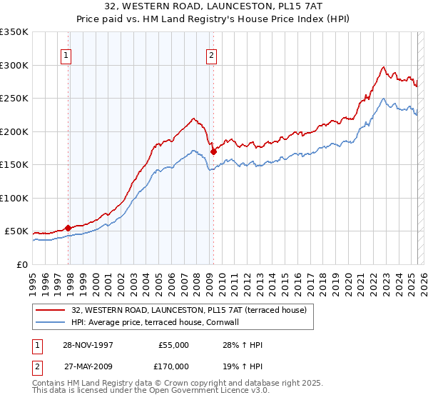 32, WESTERN ROAD, LAUNCESTON, PL15 7AT: Price paid vs HM Land Registry's House Price Index