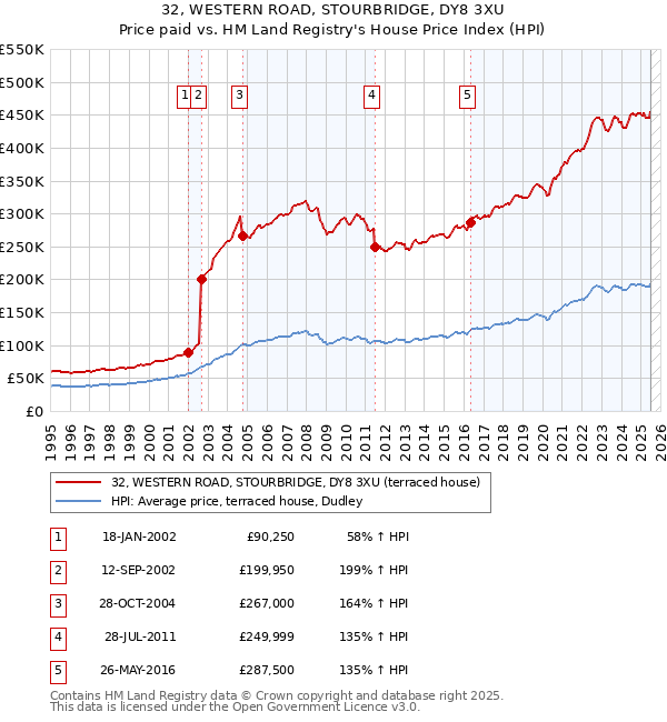 32, WESTERN ROAD, STOURBRIDGE, DY8 3XU: Price paid vs HM Land Registry's House Price Index