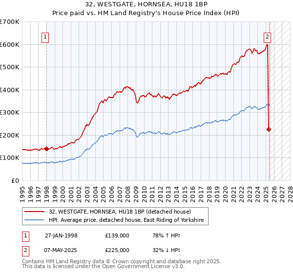 32, WESTGATE, HORNSEA, HU18 1BP: Price paid vs HM Land Registry's House Price Index