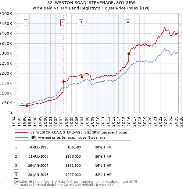 32, WESTON ROAD, STEVENAGE, SG1 3RW: Price paid vs HM Land Registry's House Price Index