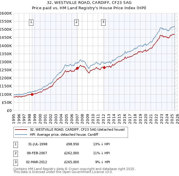 32, WESTVILLE ROAD, CARDIFF, CF23 5AG: Price paid vs HM Land Registry's House Price Index