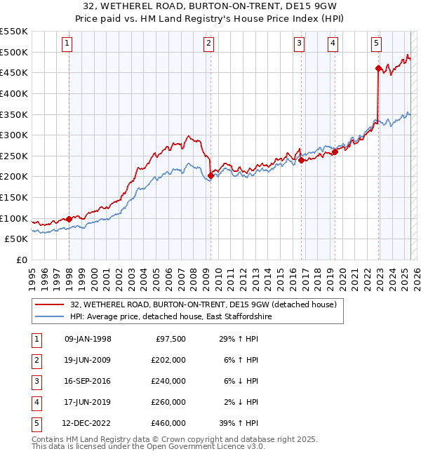 32, WETHEREL ROAD, BURTON-ON-TRENT, DE15 9GW: Price paid vs HM Land Registry's House Price Index