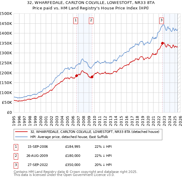 32, WHARFEDALE, CARLTON COLVILLE, LOWESTOFT, NR33 8TA: Price paid vs HM Land Registry's House Price Index