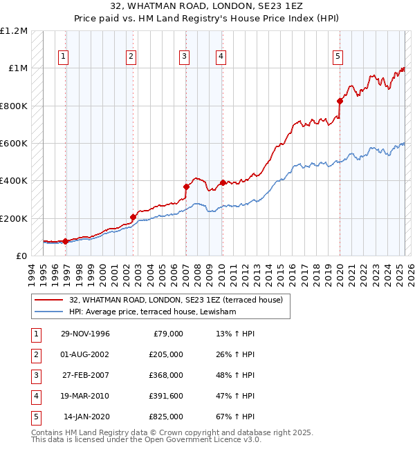 32, WHATMAN ROAD, LONDON, SE23 1EZ: Price paid vs HM Land Registry's House Price Index