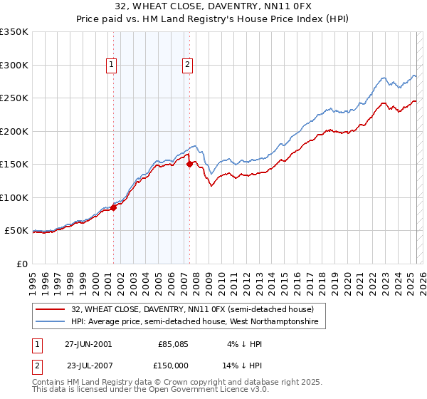 32, WHEAT CLOSE, DAVENTRY, NN11 0FX: Price paid vs HM Land Registry's House Price Index