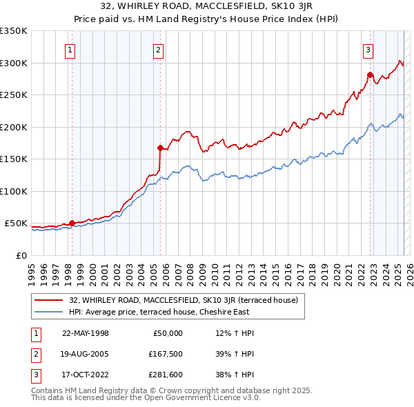 32, WHIRLEY ROAD, MACCLESFIELD, SK10 3JR: Price paid vs HM Land Registry's House Price Index