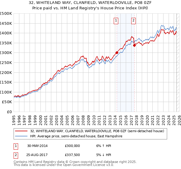 32, WHITELAND WAY, CLANFIELD, WATERLOOVILLE, PO8 0ZF: Price paid vs HM Land Registry's House Price Index