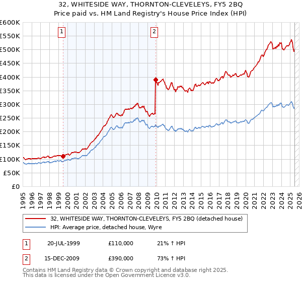 32, WHITESIDE WAY, THORNTON-CLEVELEYS, FY5 2BQ: Price paid vs HM Land Registry's House Price Index