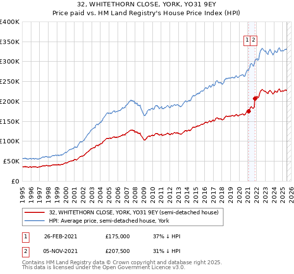 32, WHITETHORN CLOSE, YORK, YO31 9EY: Price paid vs HM Land Registry's House Price Index