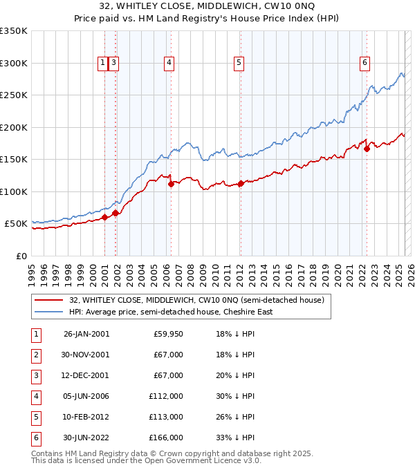 32, WHITLEY CLOSE, MIDDLEWICH, CW10 0NQ: Price paid vs HM Land Registry's House Price Index