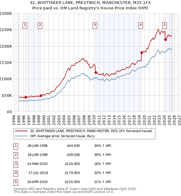 32, WHITTAKER LANE, PRESTWICH, MANCHESTER, M25 1FX: Price paid vs HM Land Registry's House Price Index