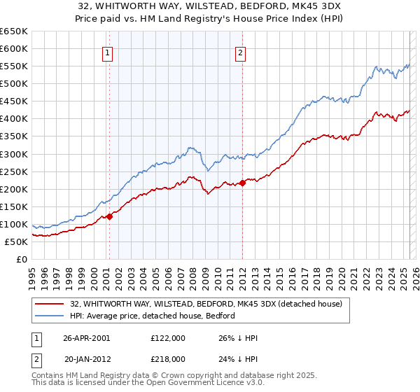 32, WHITWORTH WAY, WILSTEAD, BEDFORD, MK45 3DX: Price paid vs HM Land Registry's House Price Index
