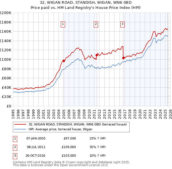 32, WIGAN ROAD, STANDISH, WIGAN, WN6 0BD: Price paid vs HM Land Registry's House Price Index