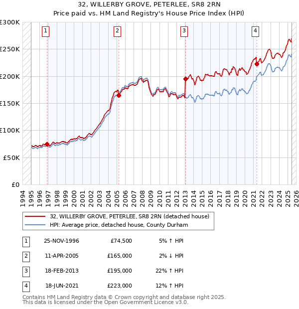 32, WILLERBY GROVE, PETERLEE, SR8 2RN: Price paid vs HM Land Registry's House Price Index