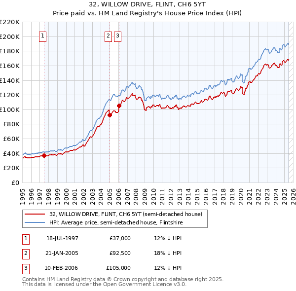 32, WILLOW DRIVE, FLINT, CH6 5YT: Price paid vs HM Land Registry's House Price Index