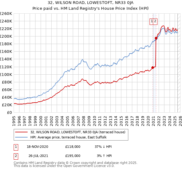 32, WILSON ROAD, LOWESTOFT, NR33 0JA: Price paid vs HM Land Registry's House Price Index