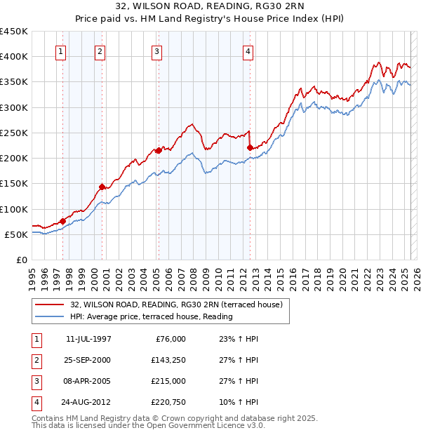 32, WILSON ROAD, READING, RG30 2RN: Price paid vs HM Land Registry's House Price Index