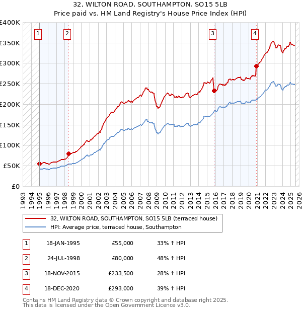 32, WILTON ROAD, SOUTHAMPTON, SO15 5LB: Price paid vs HM Land Registry's House Price Index