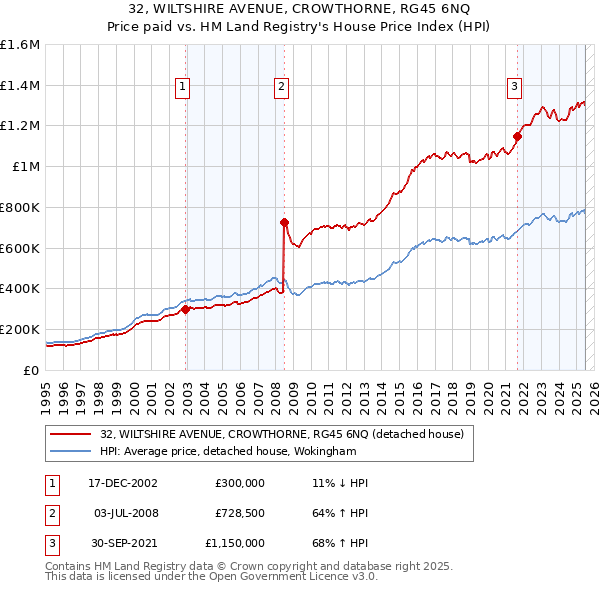 32, WILTSHIRE AVENUE, CROWTHORNE, RG45 6NQ: Price paid vs HM Land Registry's House Price Index