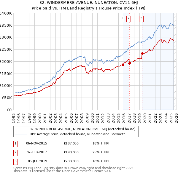 32, WINDERMERE AVENUE, NUNEATON, CV11 6HJ: Price paid vs HM Land Registry's House Price Index