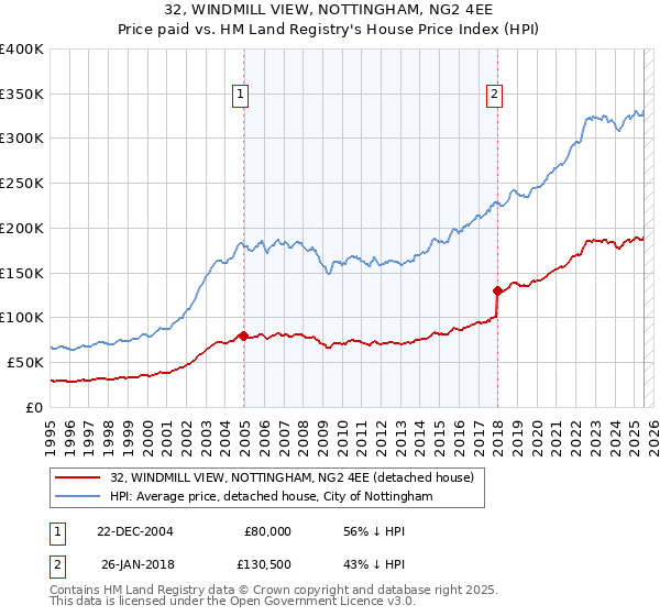 32, WINDMILL VIEW, NOTTINGHAM, NG2 4EE: Price paid vs HM Land Registry's House Price Index