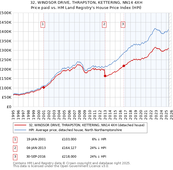 32, WINDSOR DRIVE, THRAPSTON, KETTERING, NN14 4XH: Price paid vs HM Land Registry's House Price Index