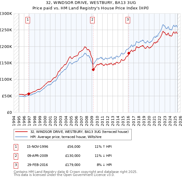 32, WINDSOR DRIVE, WESTBURY, BA13 3UG: Price paid vs HM Land Registry's House Price Index