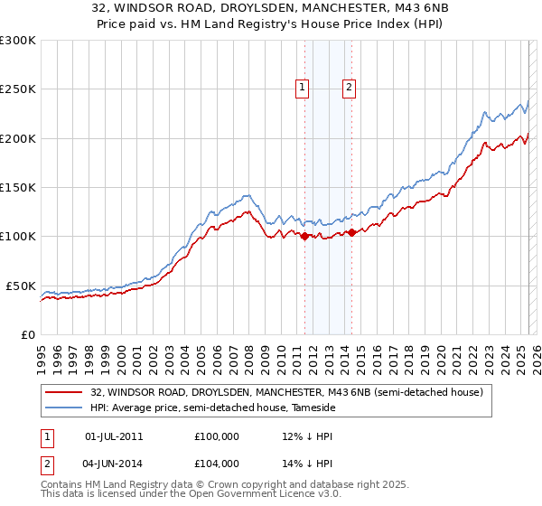 32, WINDSOR ROAD, DROYLSDEN, MANCHESTER, M43 6NB: Price paid vs HM Land Registry's House Price Index