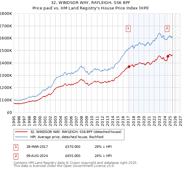 32, WINDSOR WAY, RAYLEIGH, SS6 8PF: Price paid vs HM Land Registry's House Price Index