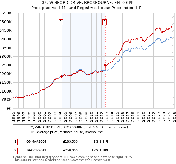 32, WINFORD DRIVE, BROXBOURNE, EN10 6PP: Price paid vs HM Land Registry's House Price Index