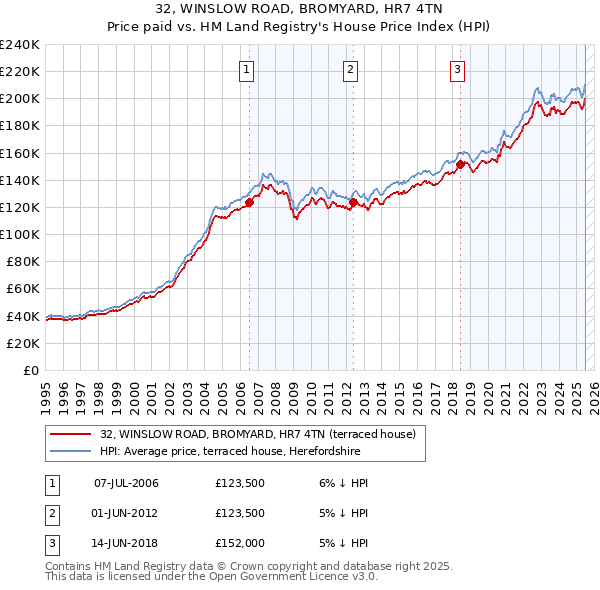 32, WINSLOW ROAD, BROMYARD, HR7 4TN: Price paid vs HM Land Registry's House Price Index
